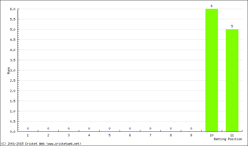 Runs by Batting Position