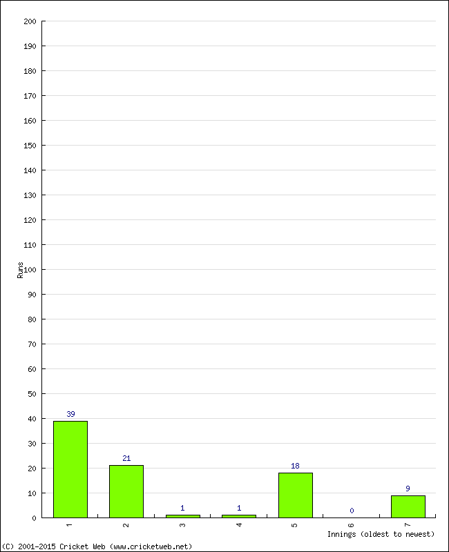 Batting Performance Innings by Innings