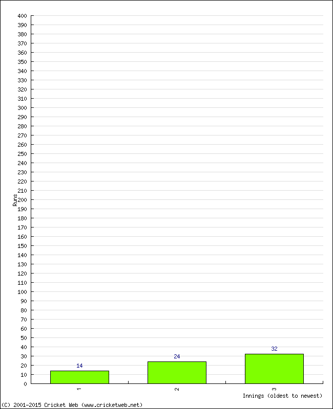 Batting Performance Innings by Innings