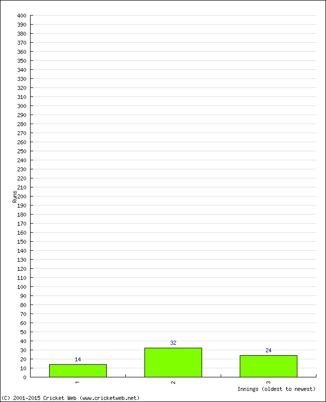 Batting Performance Innings by Innings - Home
