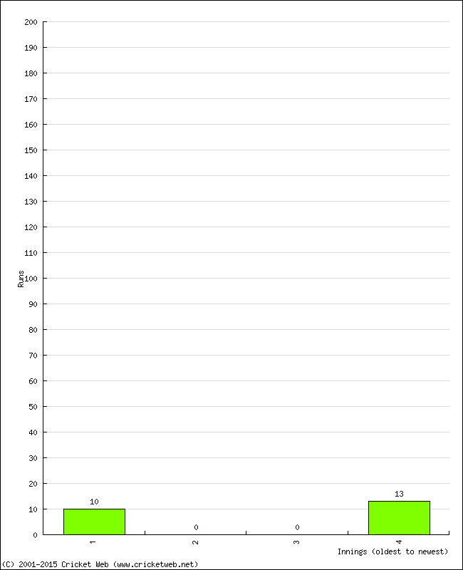 Batting Performance Innings by Innings