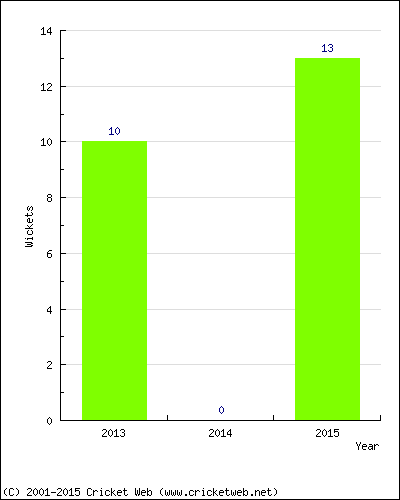 Runs by Year