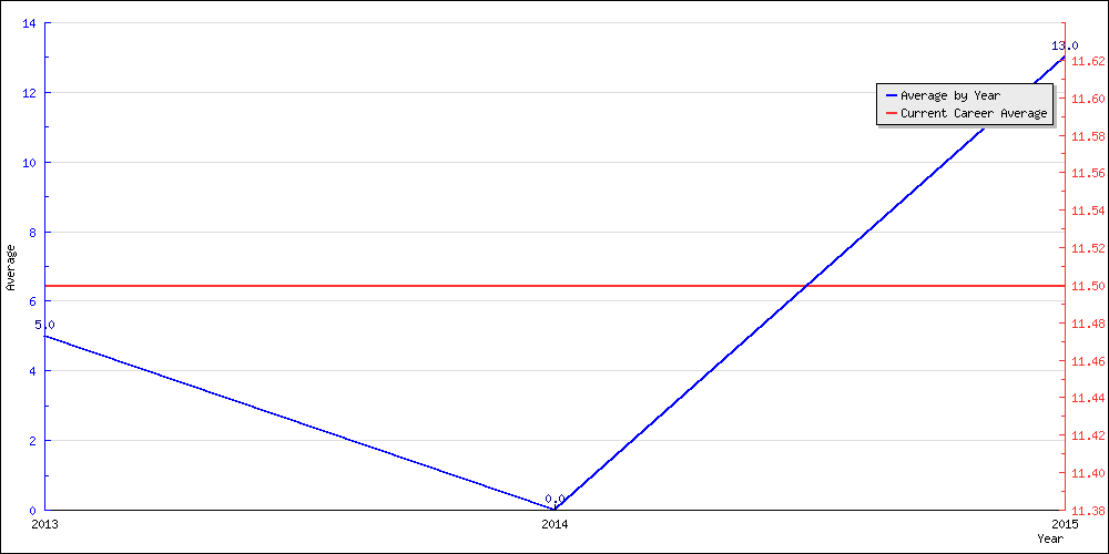 Batting Average by Year