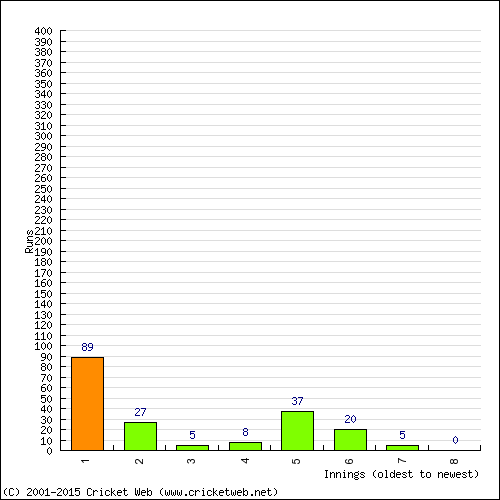 Batting Recent Scores