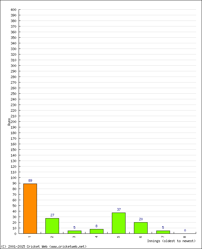 Batting Performance Innings by Innings - Away