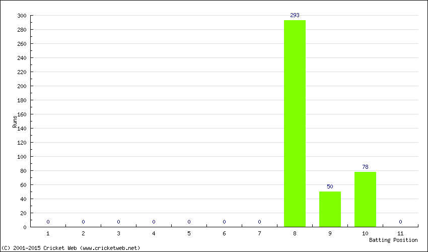 Runs by Batting Position