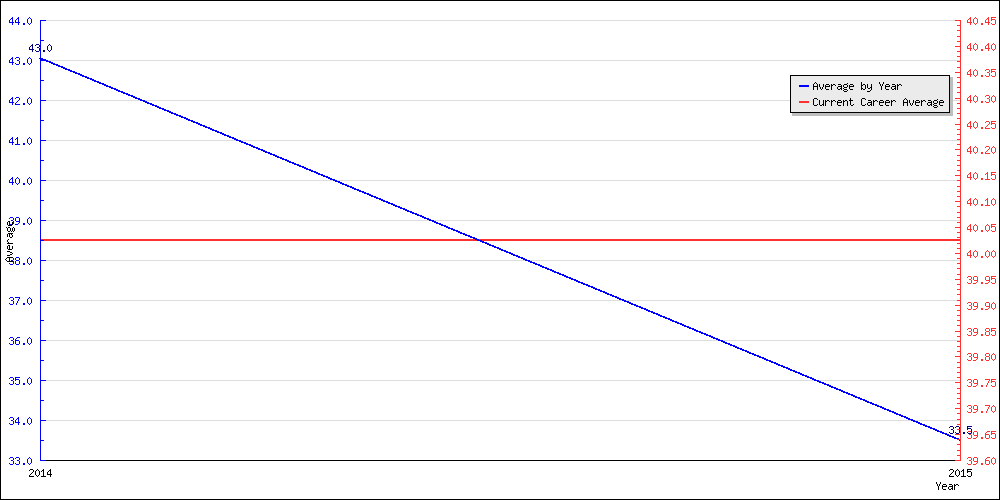 Bowling Average by Year