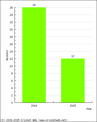 Wickets by Year