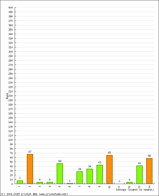 Batting Performance Innings by Innings - Away