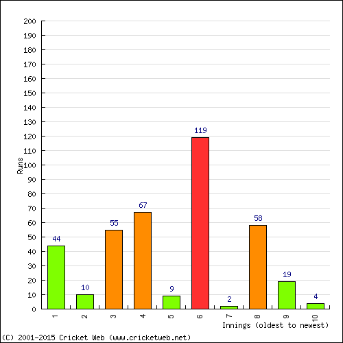 Batting Recent Scores