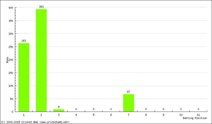 Runs by Batting Position