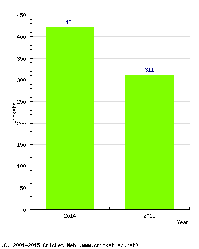 Runs by Year