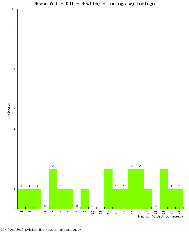Bowling Performance Innings by Innings