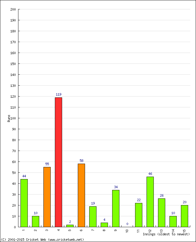 Batting Performance Innings by Innings - Away