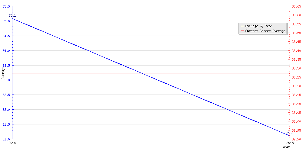 Batting Average by Year