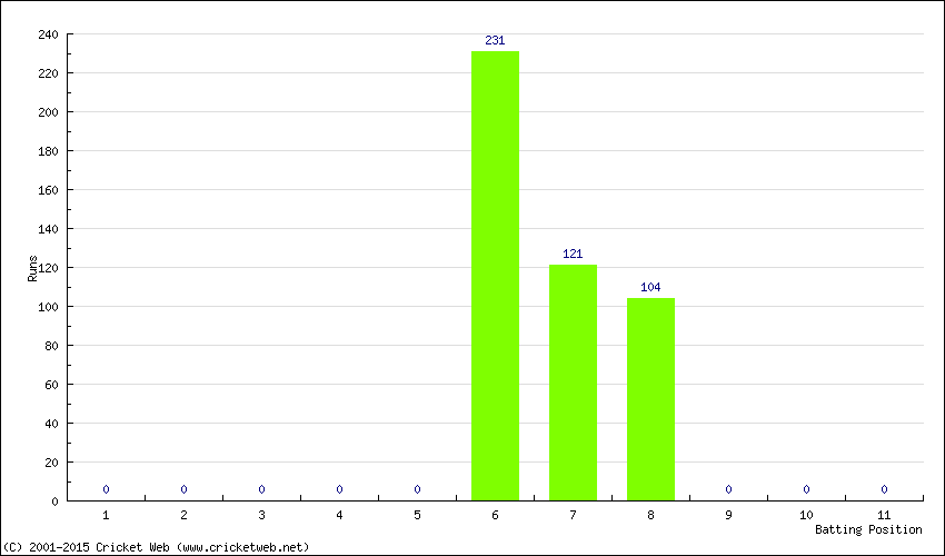 Runs by Batting Position