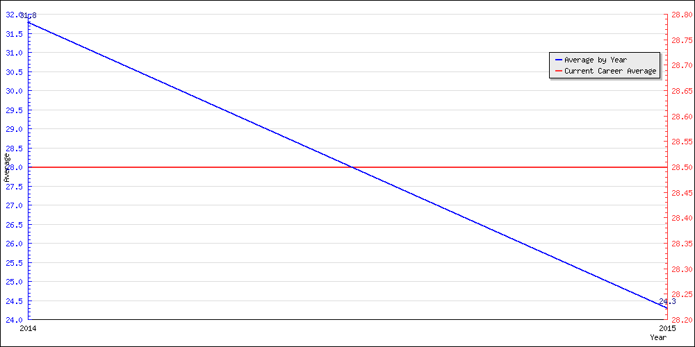 Batting Average by Year