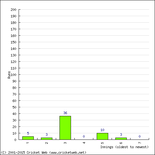 Batting Recent Scores