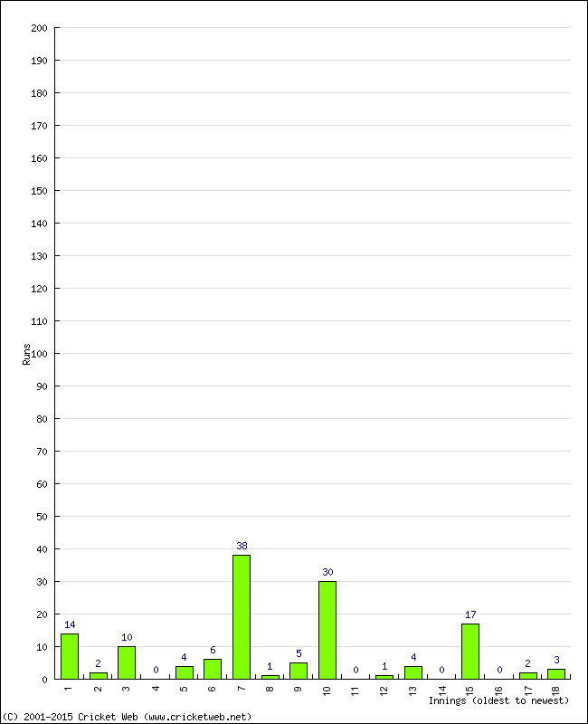 Batting Performance Innings by Innings