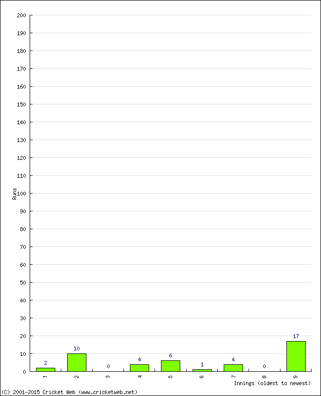 Batting Performance Innings by Innings - Away