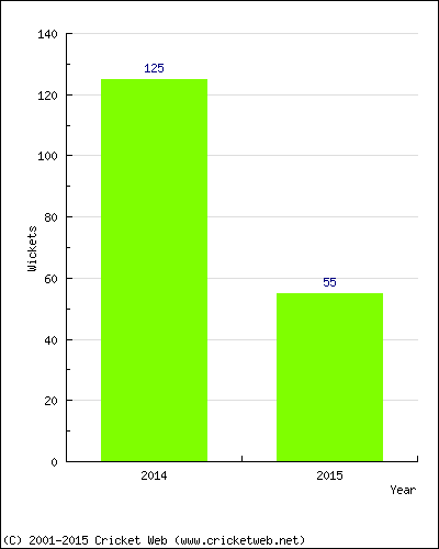 Runs by Year