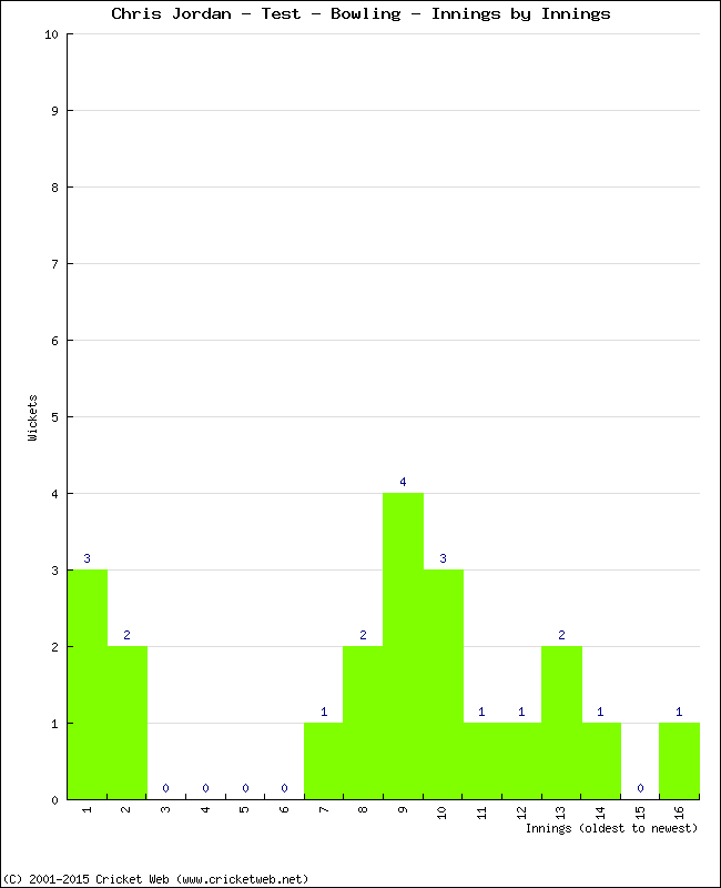 Bowling Performance Innings by Innings