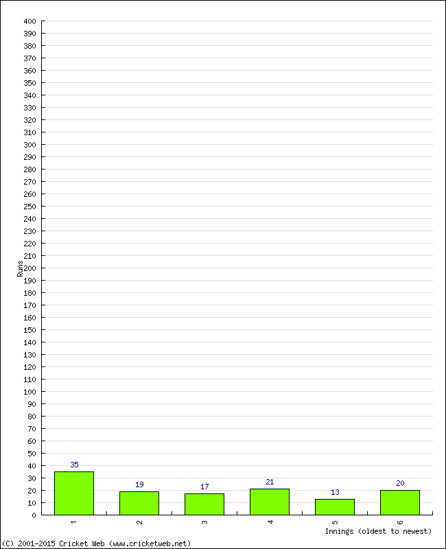 Batting Performance Innings by Innings - Home