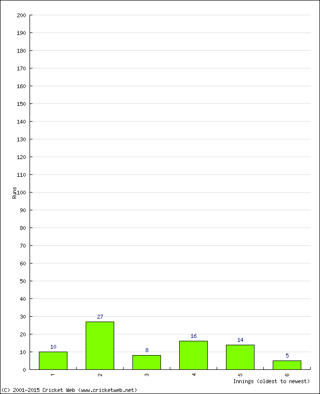 Batting Performance Innings by Innings