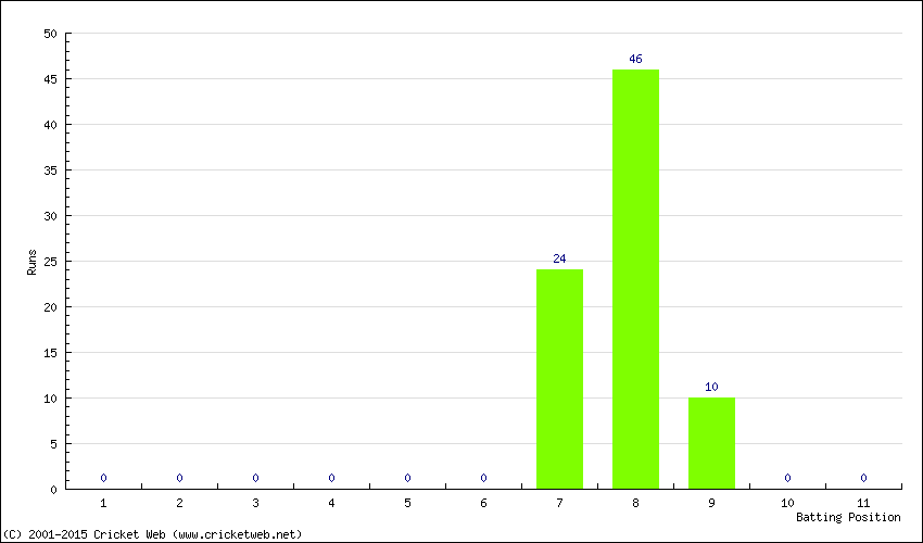 Runs by Batting Position