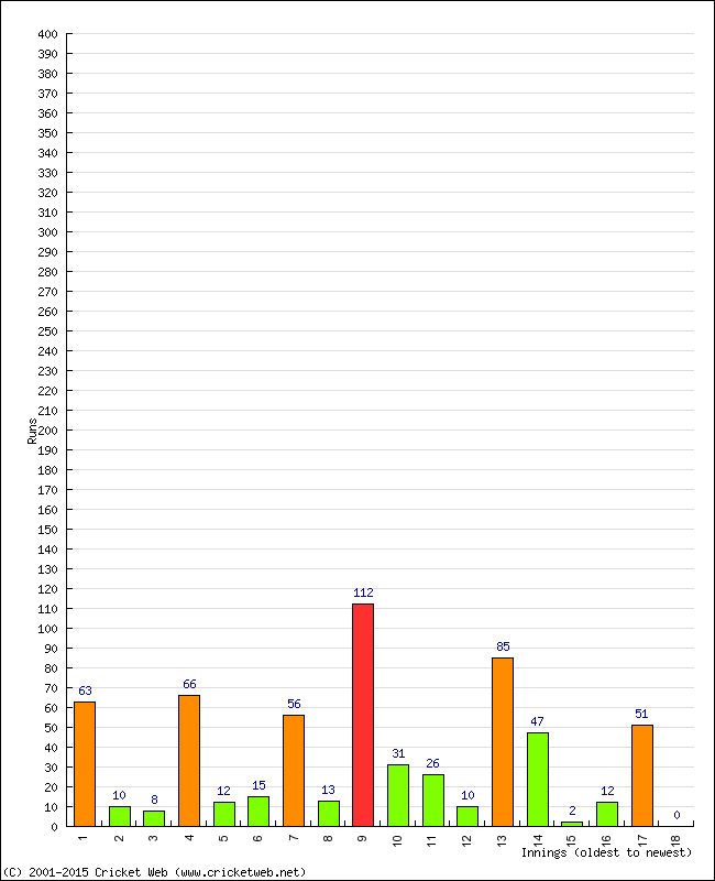 Batting Performance Innings by Innings