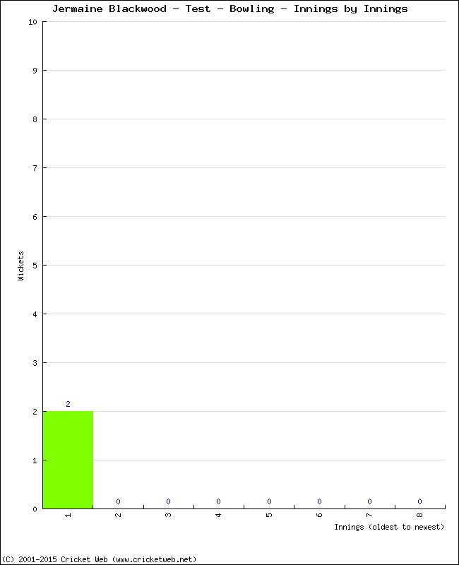 Bowling Performance Innings by Innings