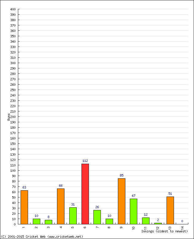 Batting Performance Innings by Innings - Home