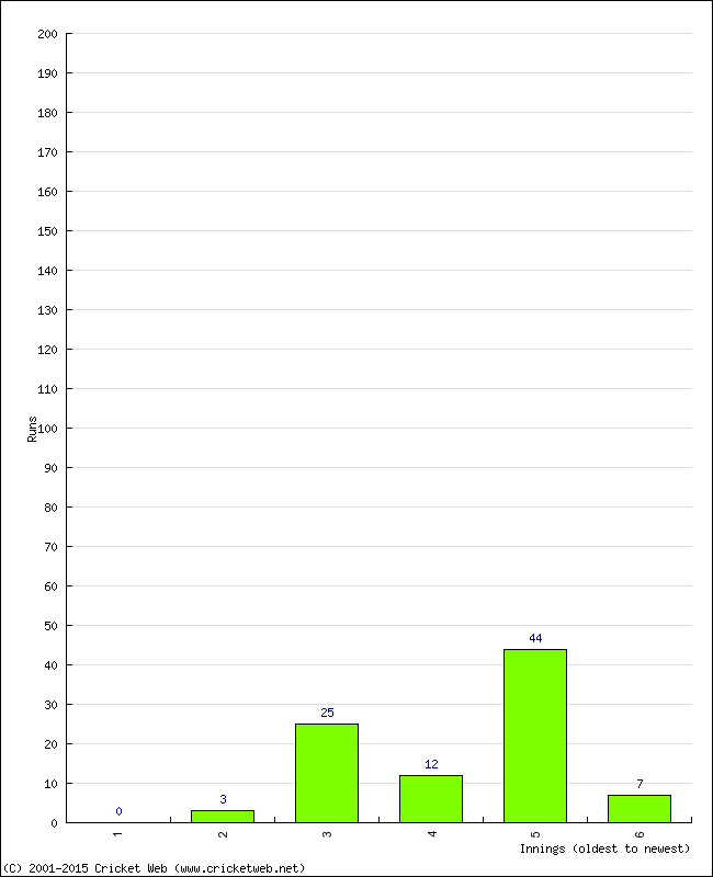 Batting Performance Innings by Innings