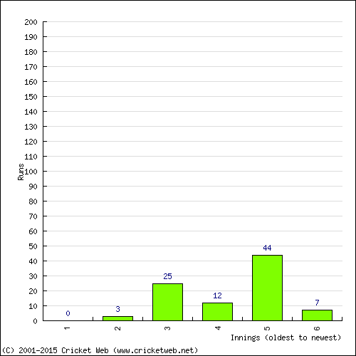 Batting Recent Scores