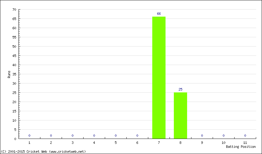 Runs by Batting Position