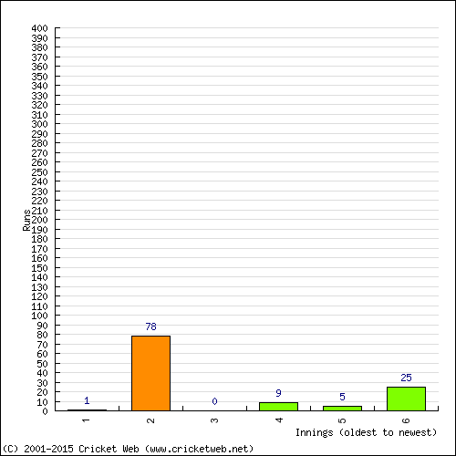 Batting Recent Scores