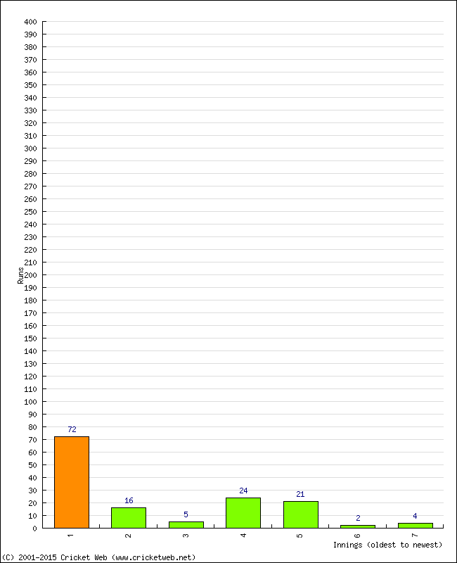 Batting Performance Innings by Innings