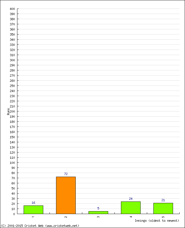 Batting Performance Innings by Innings - Home