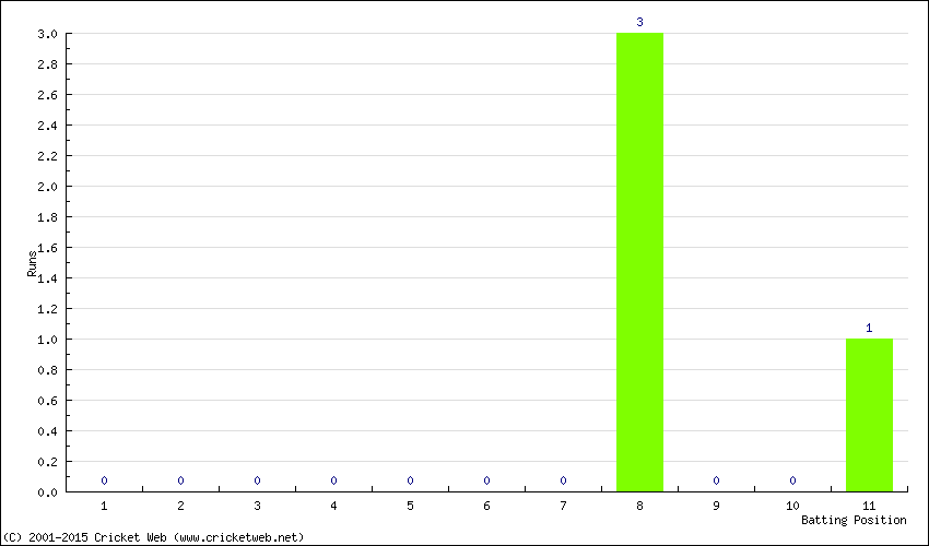 Runs by Batting Position