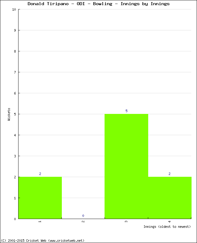 Bowling Performance Innings by Innings