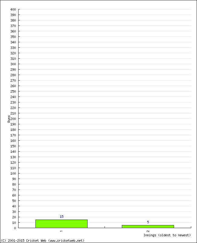 Batting Performance Innings by Innings