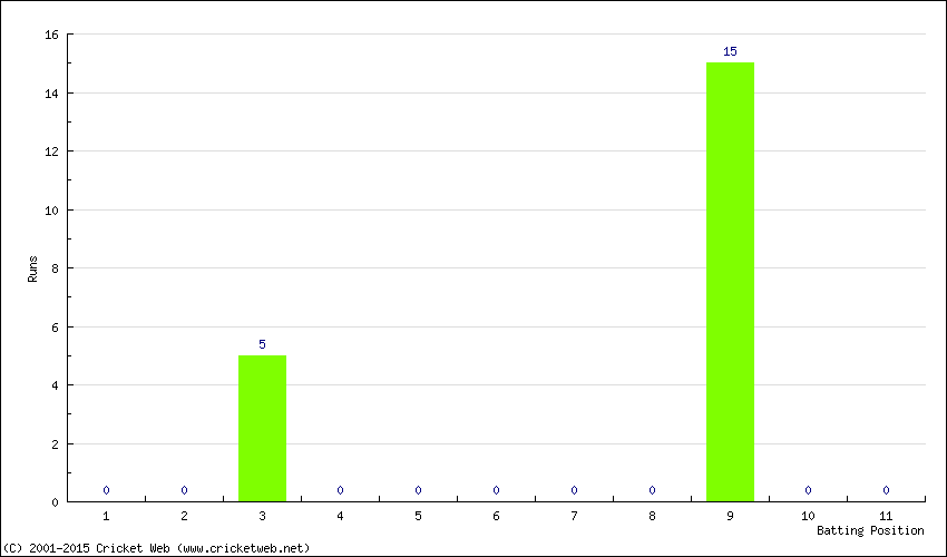 Runs by Batting Position