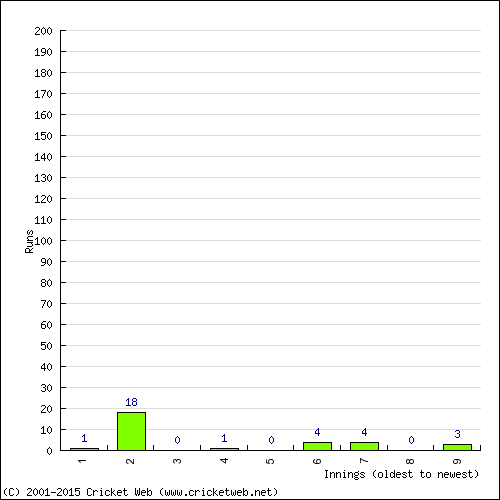 Batting Recent Scores