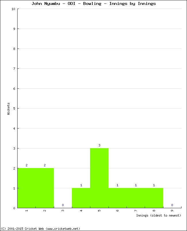 Bowling Performance Innings by Innings