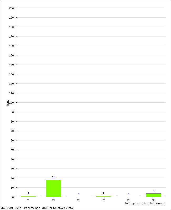 Batting Performance Innings by Innings - Home