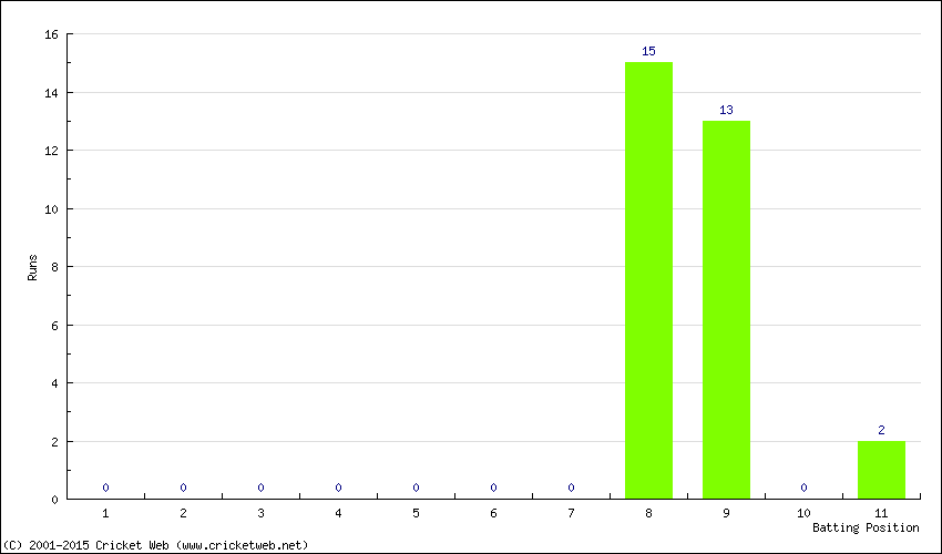 Runs by Batting Position