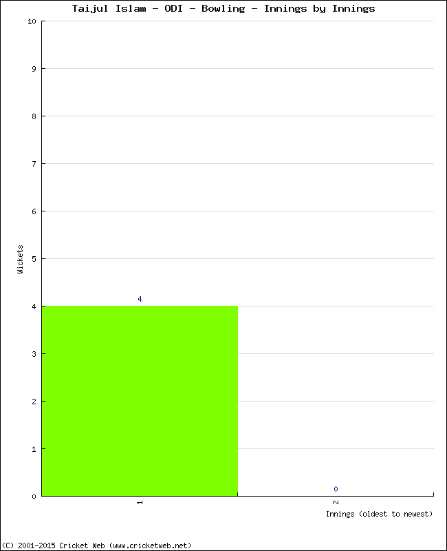 Bowling Performance Innings by Innings