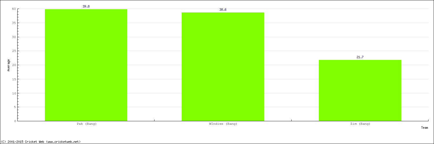 Bowling Average by Country