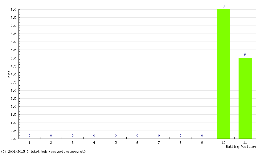 Runs by Batting Position