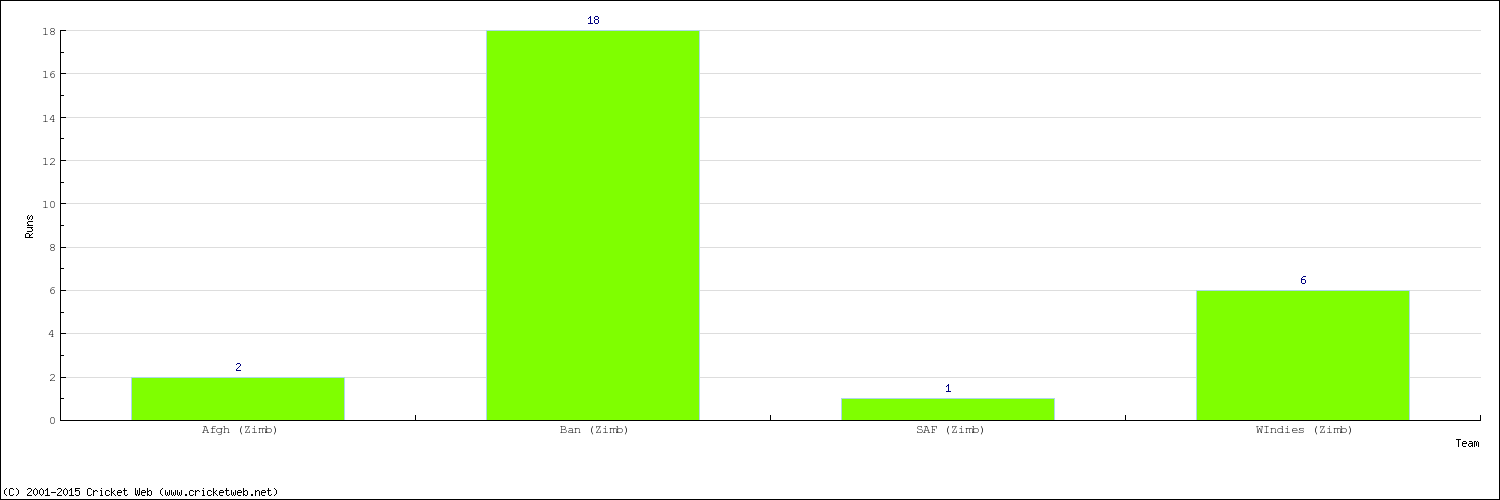 Runs by Country